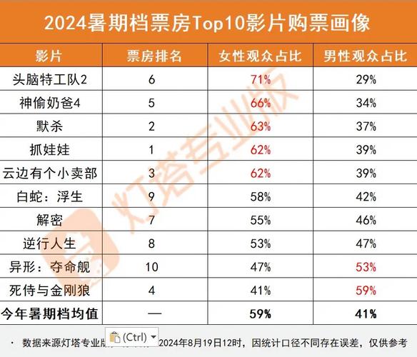 中国电影观众年龄变化:年轻观众下滑,女性观众崛起 中国电影观众年龄变化:年轻观众下滑,女性观众崛起