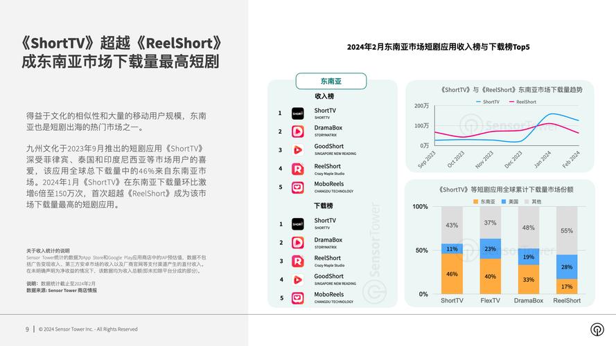 2024短剧市场爆发:504.4亿规模,爆款待出 2024短剧市场爆发:504.4亿规模,爆款待出