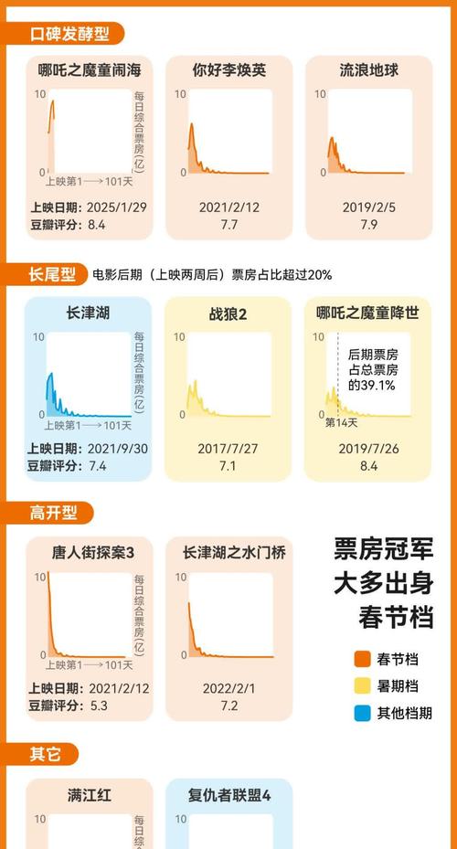 哪吒之魔童闹海长尾效应显著,春节档票房走势解析 哪吒之魔童闹海长尾效应显著,春节档票房走势解析