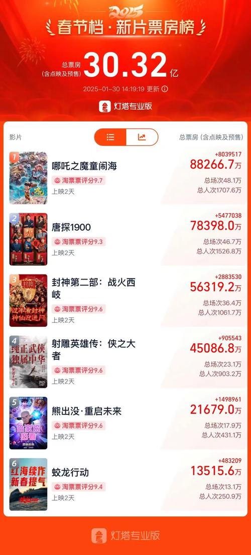 春节院线电影盘点：哪吒领跑票房，新片备受期待
