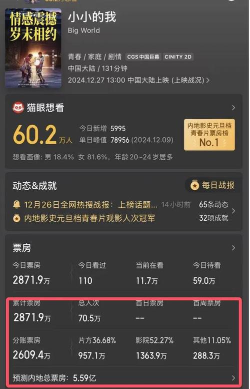 元旦票房飙升:悬疑片《误杀3》领跑,易烊千玺新片表现亮眼 元旦票房飙升:悬疑片《误杀3》领跑,易烊千玺新片表现亮眼