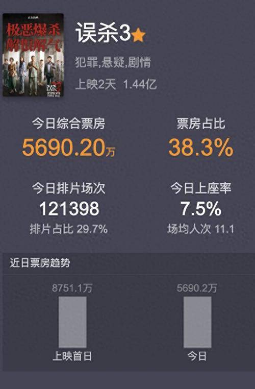3月女性电影霸屏,票房达2.55亿!挑战与突破并存 3月女性电影霸屏,票房达2.55亿!挑战与突破并存