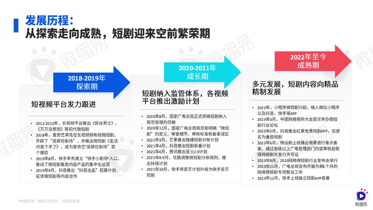 2024短剧行业转型:争议剧引创新规范思考 2024短剧行业转型:争议剧引创新规范思考