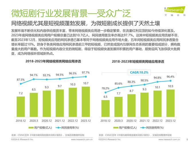 2024年:中国微短剧市场爆发,多地打造产业高地 2024年:中国微短剧市场爆发,多地打造产业高地