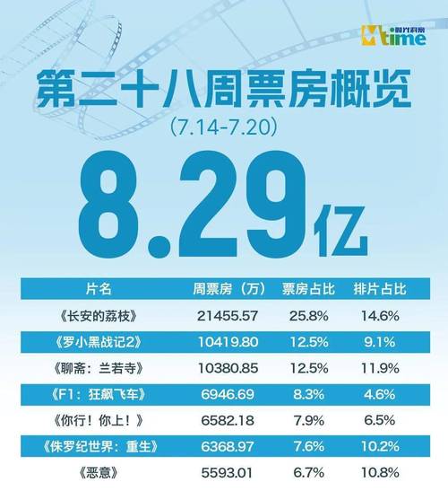 暑期票房119亿,观影人次增,好片受捧,市场更健康 暑期票房119亿,观影人次增,好片受捧,市场更健康