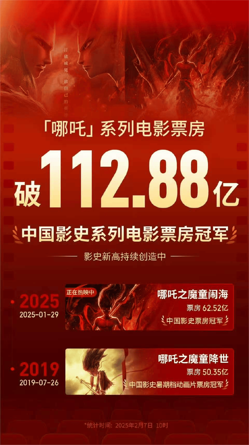哪吒系列票房破200亿,清明五一档期电影盛宴来袭 哪吒系列票房破200亿,清明五一档期电影盛宴来袭