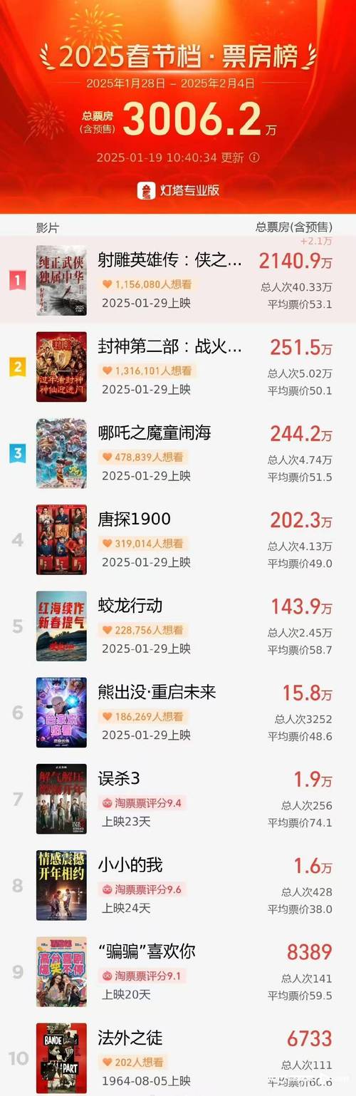 2025暑期档票房119亿，国产电影口碑好！