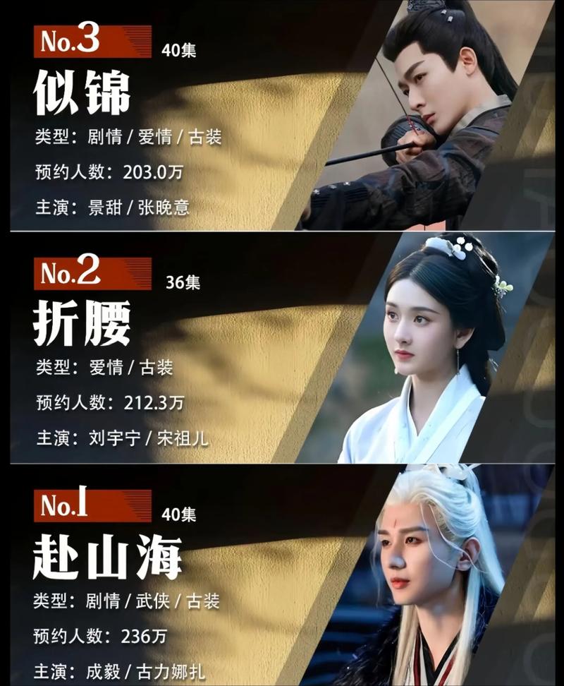 九月网播量排行 《赴山海》破10亿,《灼灼韶华》居次! 九月网播量排行 《赴山海》破10亿,《灼灼韶华》居次!