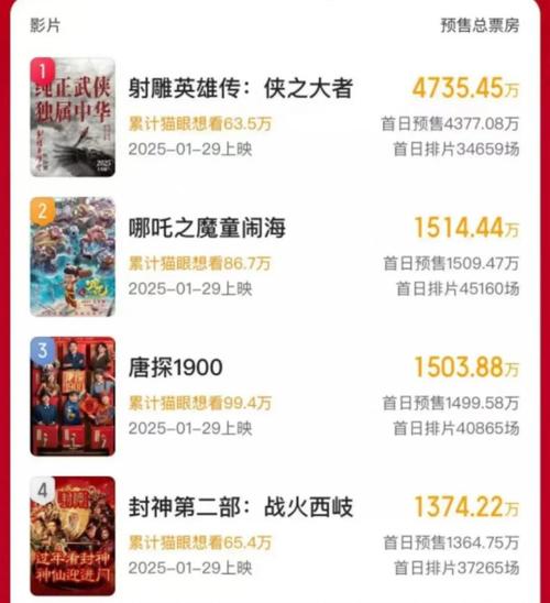 哪吒2点映欧洲爆火，英国票房潜力巨大！