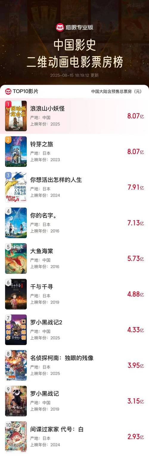 浪浪山小妖怪票房破10亿，国产二维动画冠军！