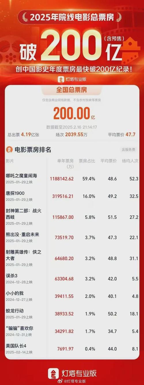 哪吒2票房破149亿,全球总票房152亿,冲榜影史第五 哪吒2票房破149亿,全球总票房152亿,冲榜影史第五