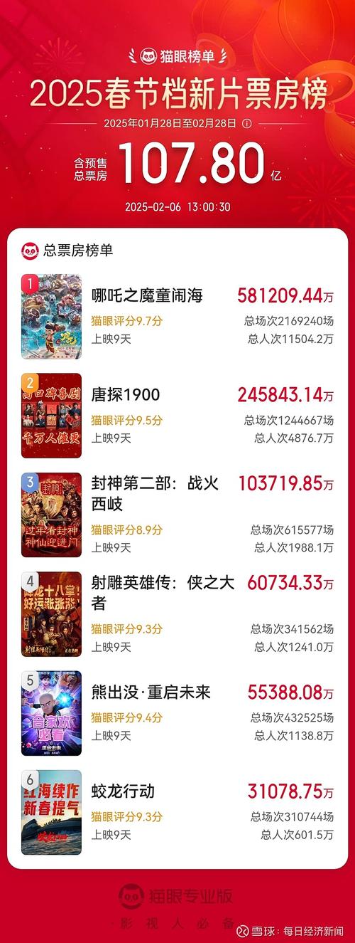 《哪吒之魔童闹海》英国点映狂热，票房破纪录！