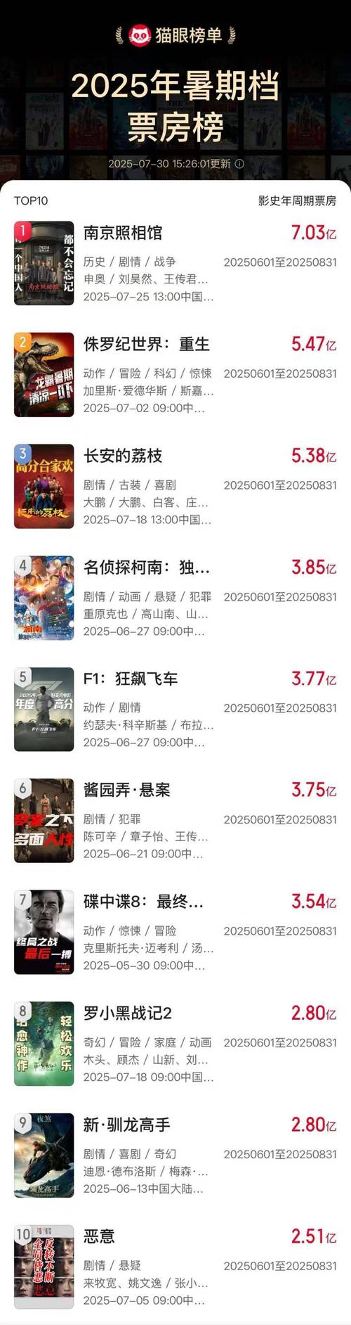 南京照相馆票房超11亿,暑期电影市场火爆! 南京照相馆票房超11亿,暑期电影市场火爆!