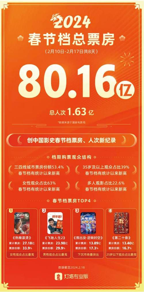 2024贺岁档票房25亿,黑马电影惊艳,春节档新片定档展望中国电影市场 2024贺岁档票房25亿,黑马电影惊艳,春节档新片定档展望中国电影市场