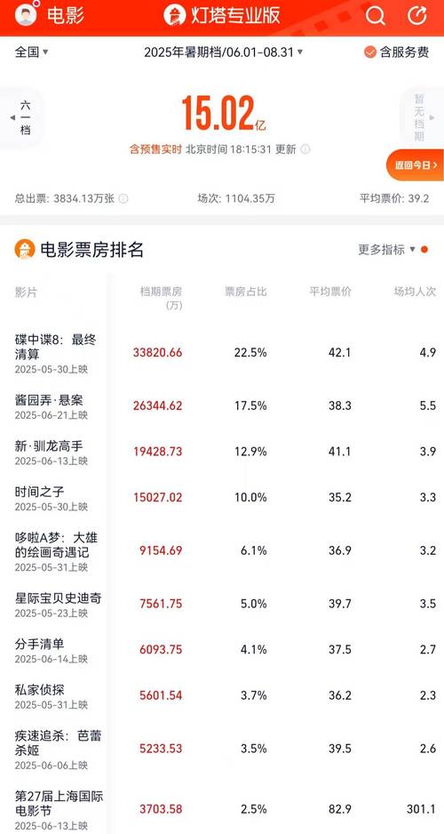 2025暑期票房119亿，口碑制胜！