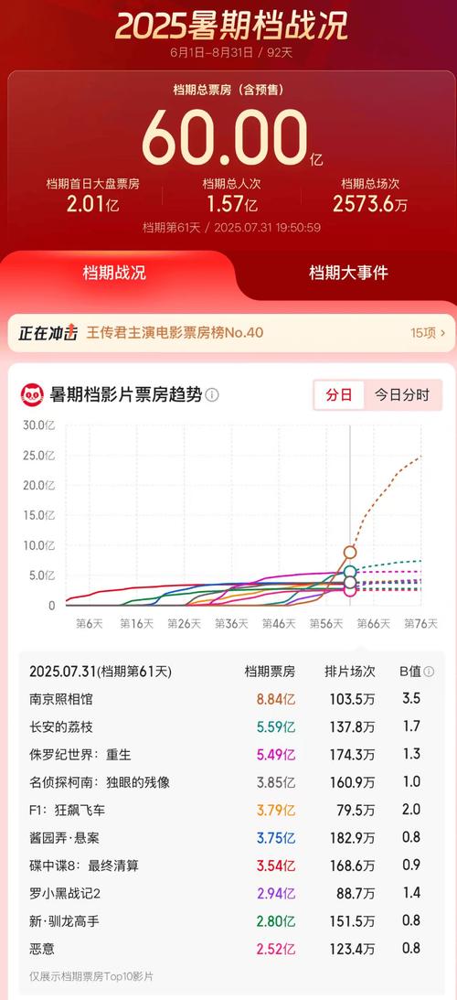 南京照相馆票房超11亿,暑期电影市场火爆! 南京照相馆票房超11亿,暑期电影市场火爆!