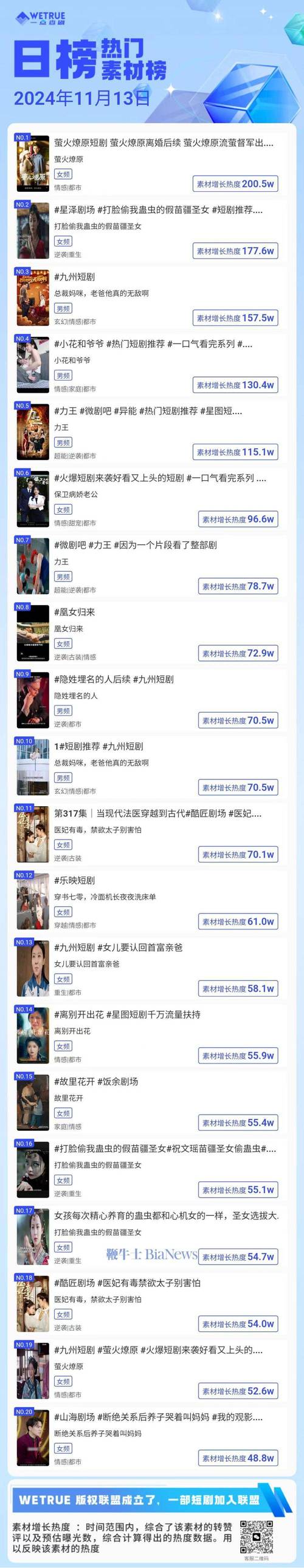 快手短剧热度榜揭晓:新腕儿携手鞭牛士,揭秘热门短剧风向! 快手短剧热度榜揭晓:新腕儿携手鞭牛士,揭秘热门短剧风向!