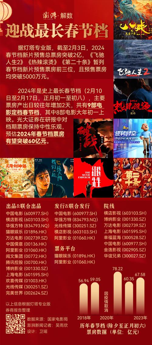 全国电影市场狂欢:票房狂飙11.62亿,新片佳作齐聚跨年档 全国电影市场狂欢:票房狂飙11.62亿,新片佳作齐聚跨年档