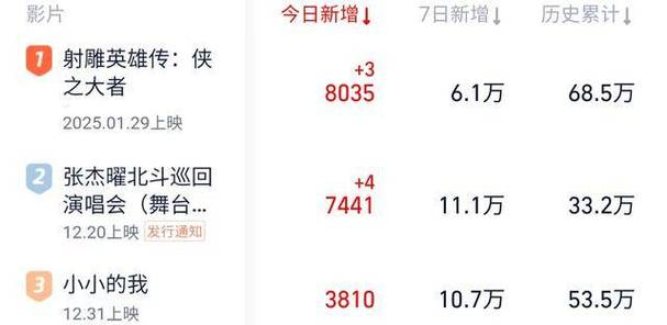 易烊千玺《小小的我》票房夺冠,甄子丹《误判》首日票房失利! 易烊千玺《小小的我》票房夺冠,甄子丹《误判》首日票房失利!