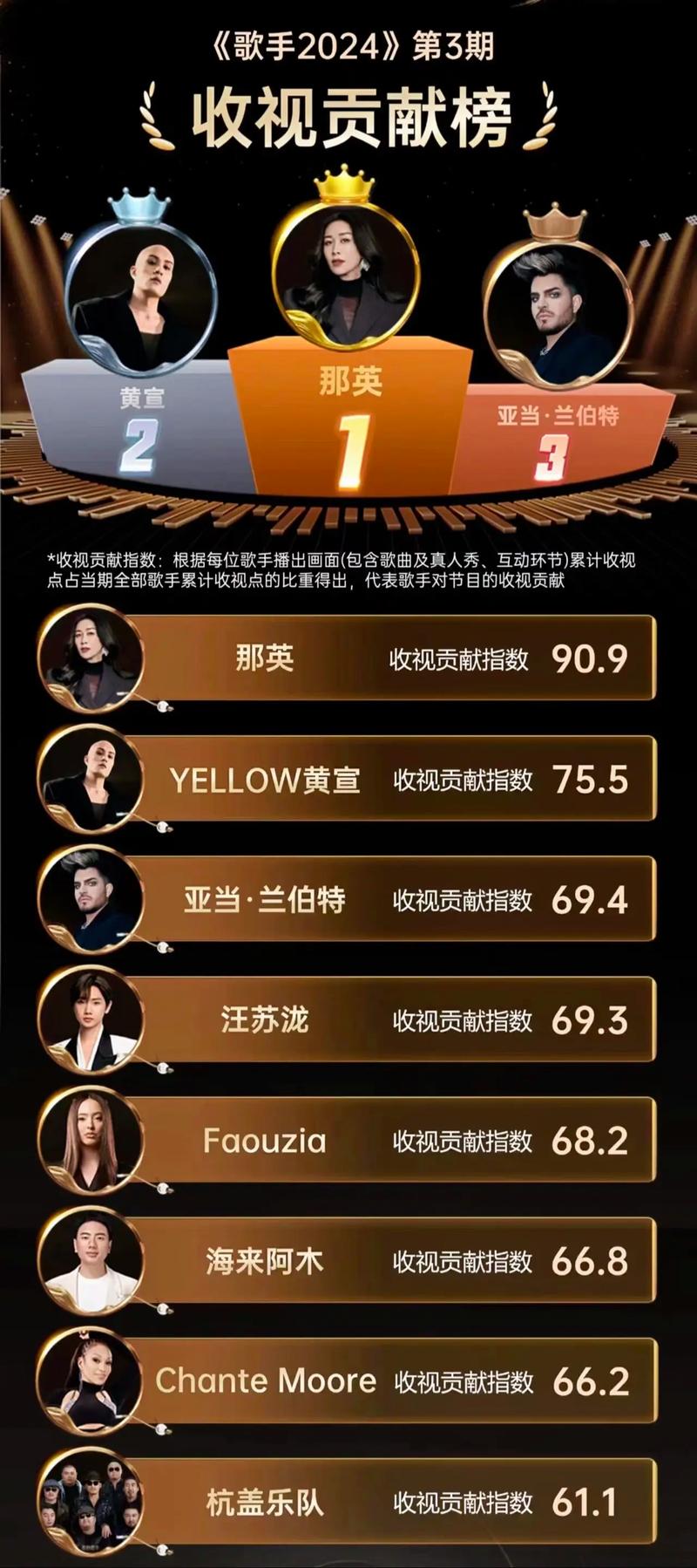 那英《歌手》夺冠引争议,观众质疑排名黑幕 那英《歌手》夺冠引争议,观众质疑排名黑幕