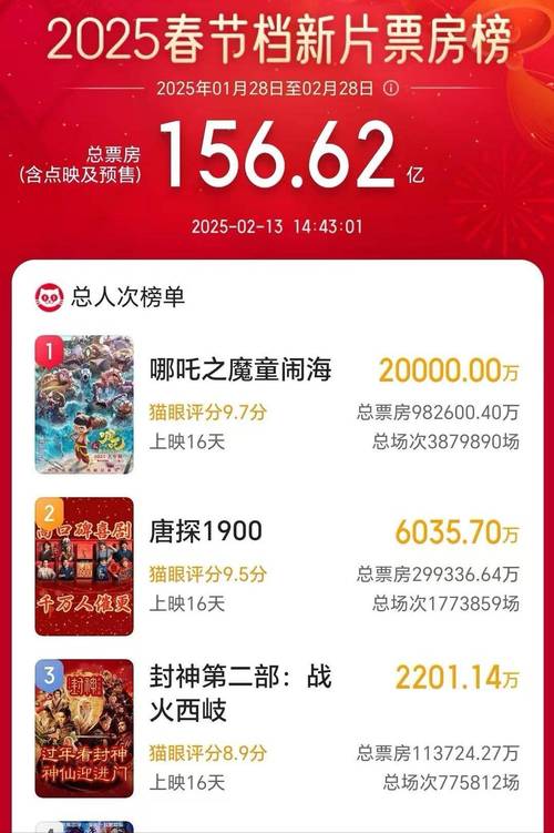 哪吒2马票房夺冠,中国动画崛起全球瞩目 哪吒2马票房夺冠,中国动画崛起全球瞩目