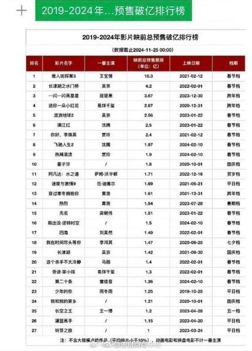 春节档热门电影盘点：唐探1900领跑，哪吒2射雕英雄传争霸，票房冠军悬念揭晓
