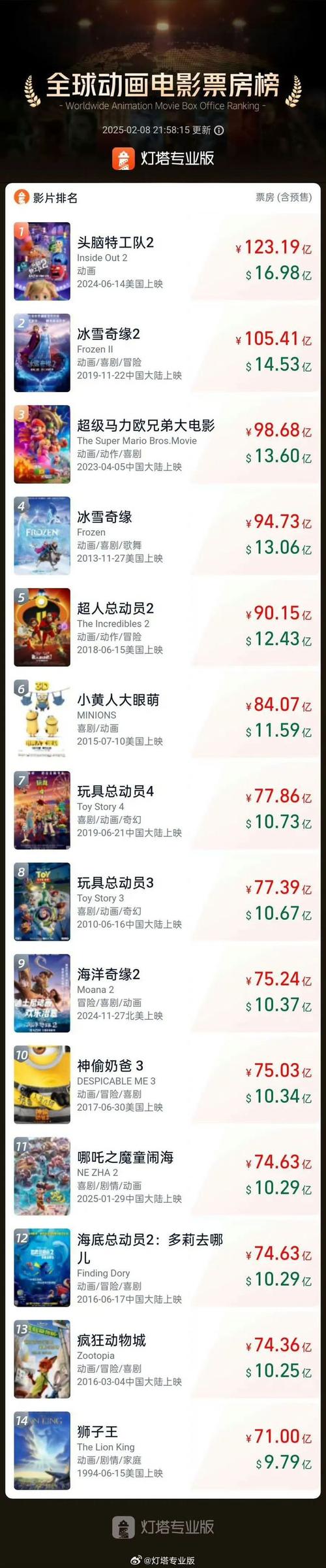 哪吒2:海外热销,亚洲电影票房新纪录 哪吒2:海外热销,亚洲电影票房新纪录