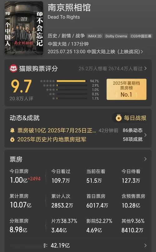 暑期观影人数破3亿，票房超110亿！《南京照相馆》成最大赢家