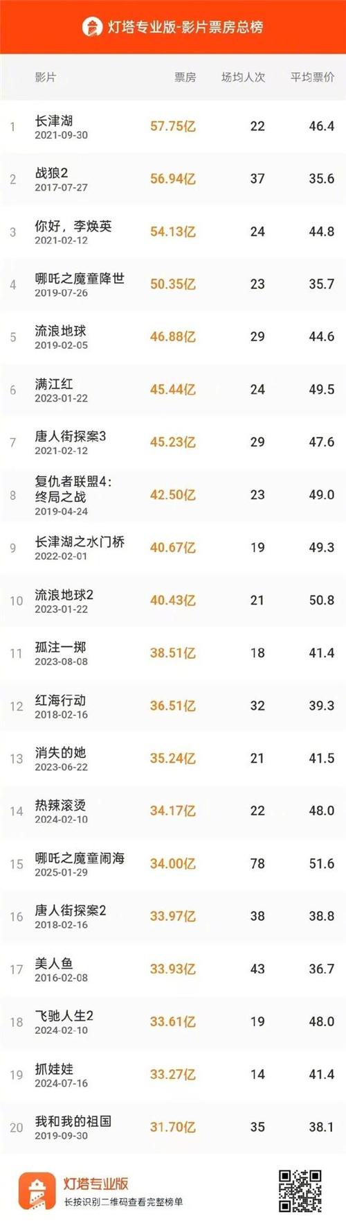 哪吒票房破200亿,小档期电影市场潜力大解析 哪吒票房破200亿,小档期电影市场潜力大解析