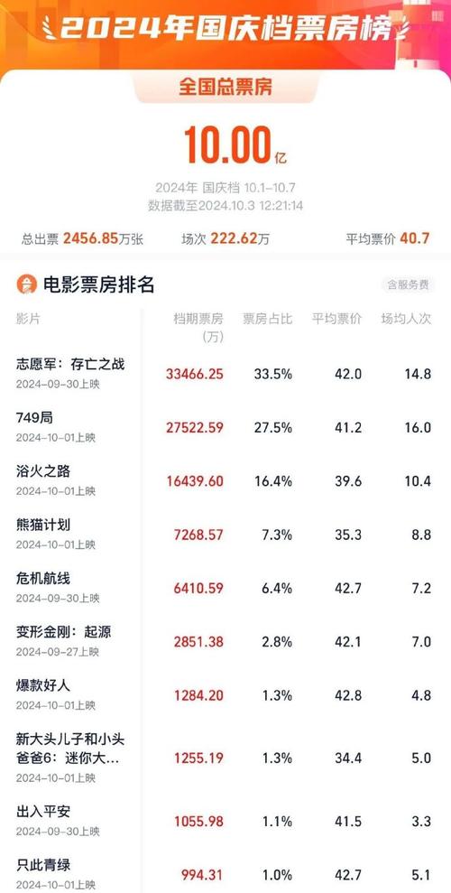 国庆档竞争激烈，多部佳作角逐票房